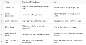 jerry-office-space-v.s-traditional-office